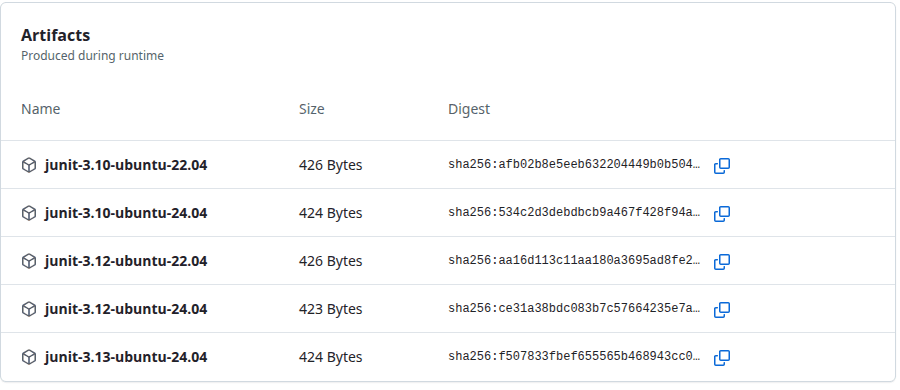 The run's Artifacts table: five junit artifacts of about 425 bytes, each with a sha256 digest