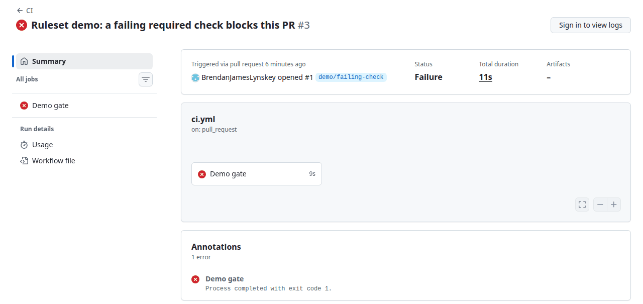 A failed CI run: the Demo gate job is red, and an annotation says Process completed with exit code 1