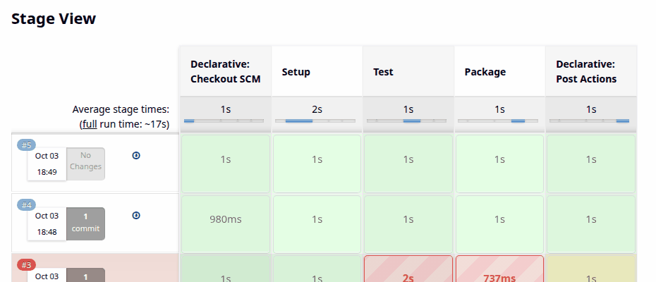 Pipeline Stage View table for Intro_hello_pipeline: builds 5 and 4 green across all stages, build 3 red in Test and Package