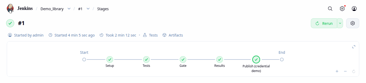 Jenkins pipeline graph of Demo_library build 1: Setup, Tests, Gate, Results and Publish stages, all green