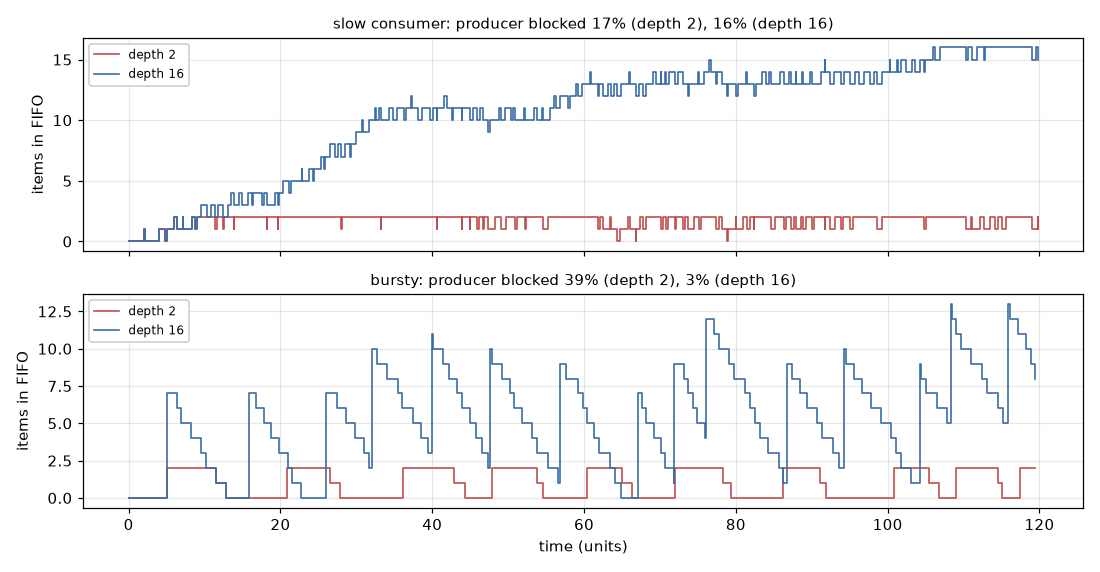 Two step plots of FIFO depth over time. Top: a consumer 20% slower than the producer fills a 16-deep FIFO to the top and keeps a 2-deep FIFO full; the producer is blocked about 16 to 17% of the time either way. Bottom: balanced rates with bursts of eight; the 16-deep FIFO absorbs each burst, the 2-deep one blocks the producer 39% of the time.