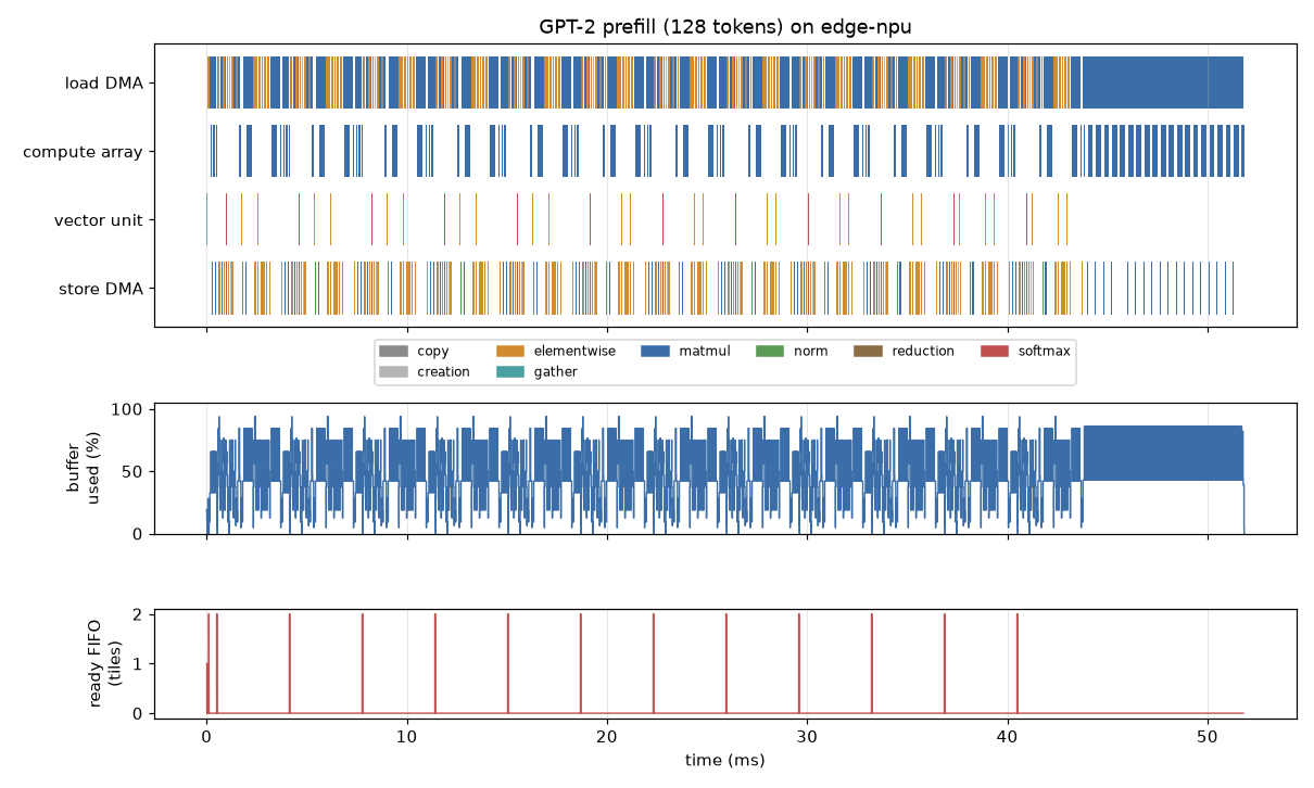 Timeline of GPT-2's 128-token prefill on edge-npu: the load DMA lane is almost always busy, the compute array lane shows short bursts, the vector unit is nearly idle, buffer occupancy oscillates between about 40% and 95%, and at the end the LM-head matmul streams for about 8 ms